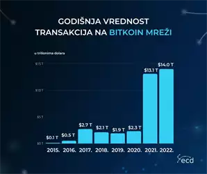 ECD kripto valuta menjačnica